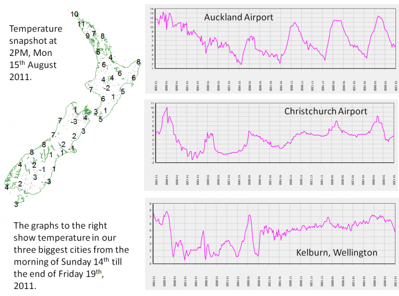 August 2011 temperature graphs at AKL, CHC & WLG airports