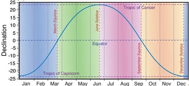 declination