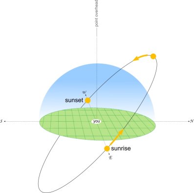 Sun_elevation_equinox