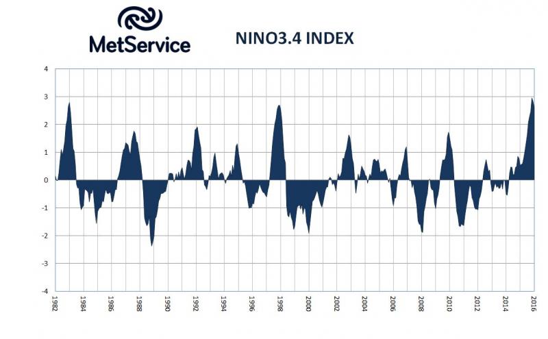 The NINO3.4 Index is an oceanic measure of the El Nino Southern Oscillation climate pattern (it measures the ‘warm tongue’). It indicates the sea surface temperature deviation in the region 5°S to 5°N, 170°W to 120°W. Monthly values are shown for the period January 1982-January 2016. Sustained positive values indicate El Nino conditions.