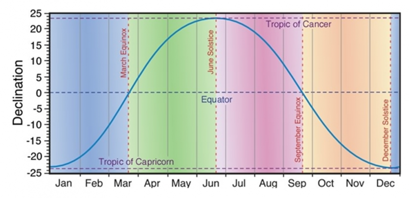 declination