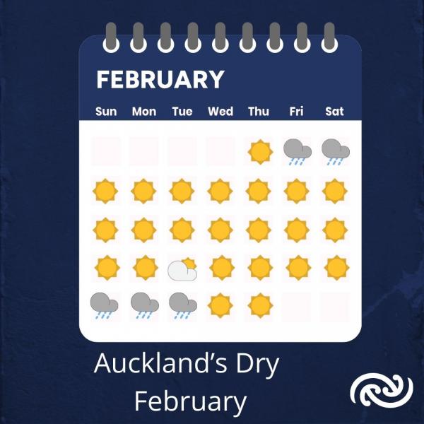 Auckland Airport had a 21-day streak of dry weather (less than 1 mm of rain) 