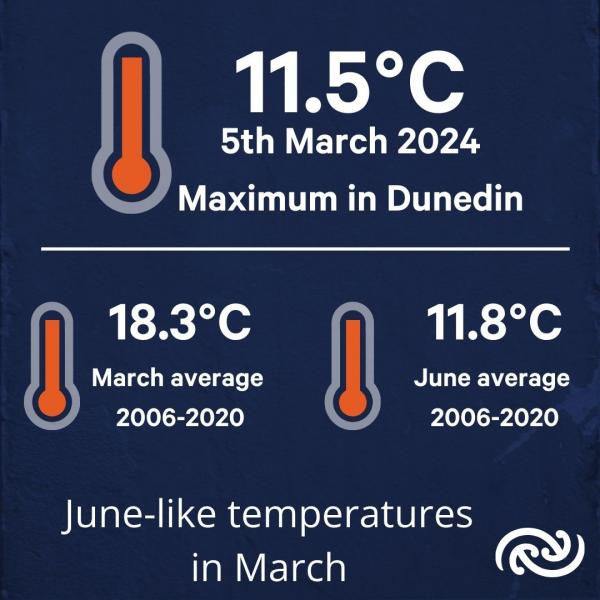 March Temperatures were often more reminiscent of June than March