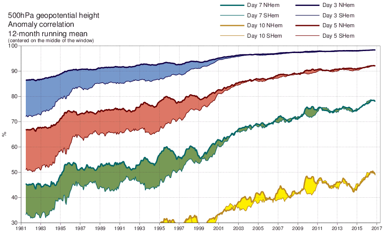 forecasts-in-retrospect-a-history-of-numerical-weather-prediction