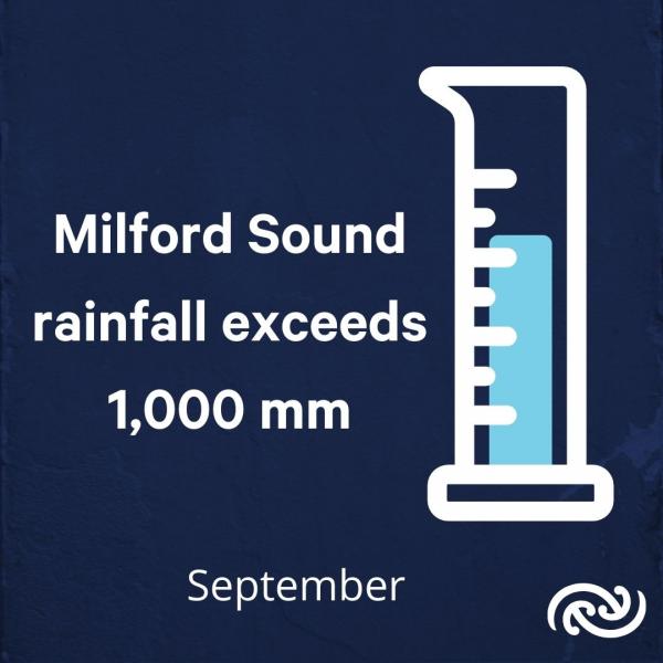 Milford Sound recorded over 1,000 mm of rain during September 2024