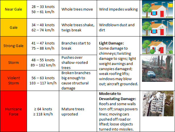 Beaufort Wind Scale Chart