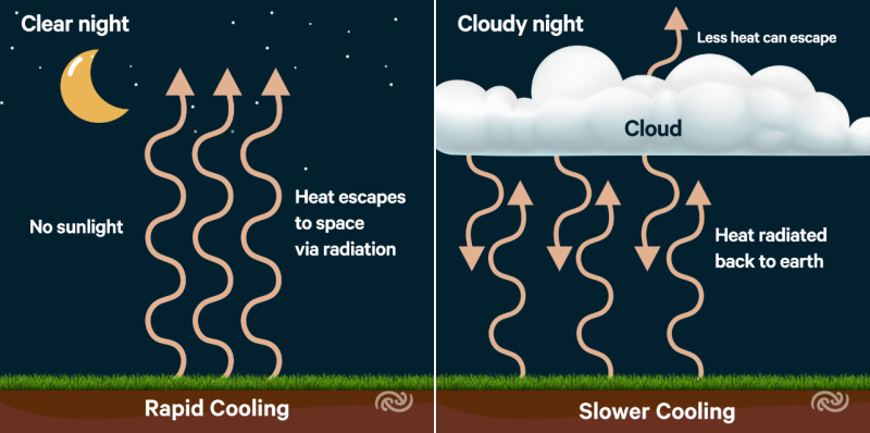 difference between advection fog and radiation fog