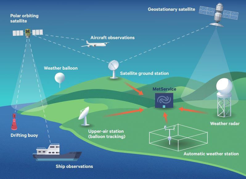 Diagram showing the network of weaher observations, including automatic weather stations, radars and  satellites.