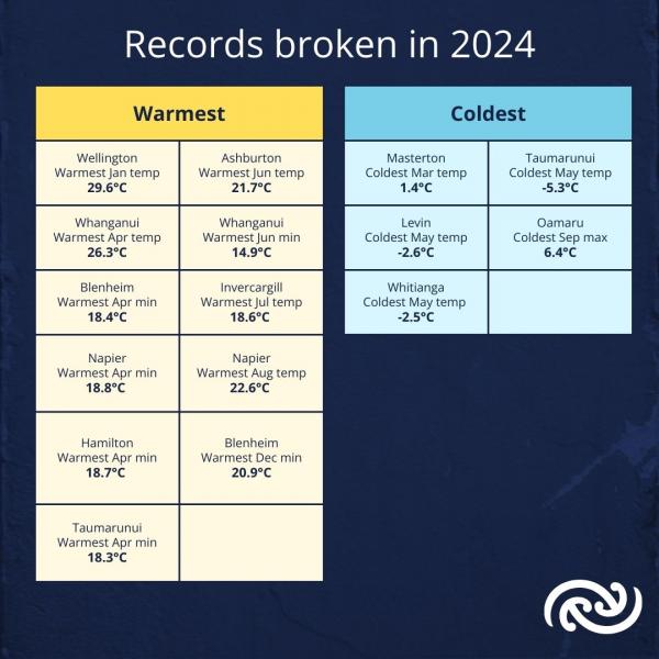 Temperature records broken in 2024