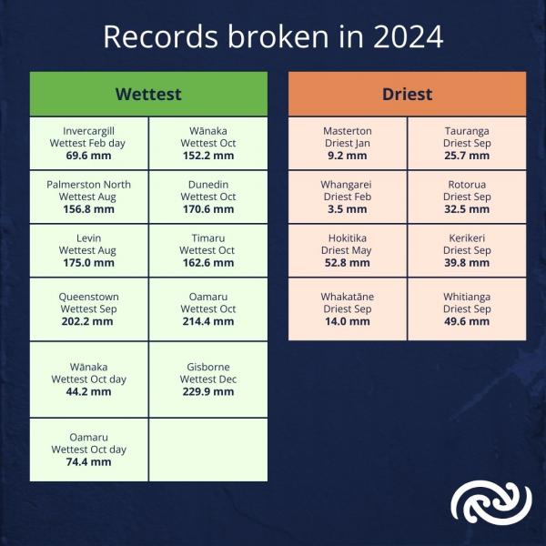 Rainfall records broken in 2024