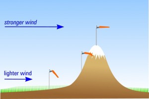 Typical variation of wind with height