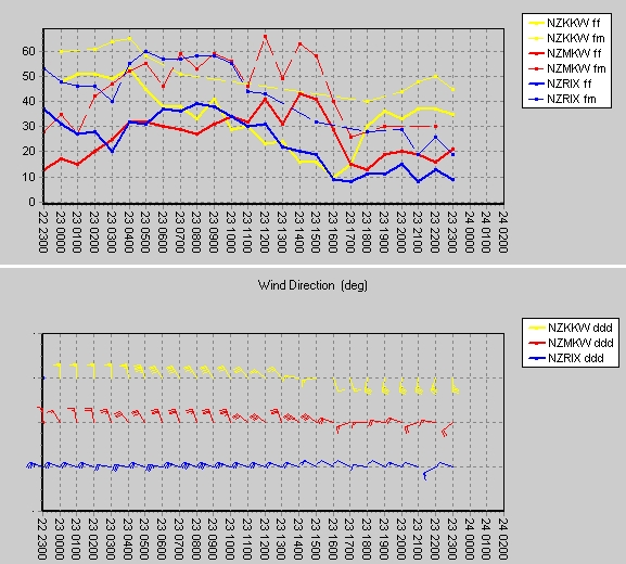 windgraphs