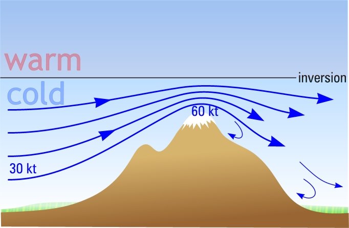 Wind accelerates between ridge top and inversion