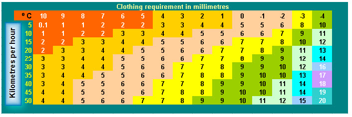 Steadman’s Clothing index (1971) gives the thickness of clothing required to maintain thermal equilibrium in a cool wind.  It assumes standard wool/cotton clothing covering 85% if the body including a hat and gloves/mittens. 