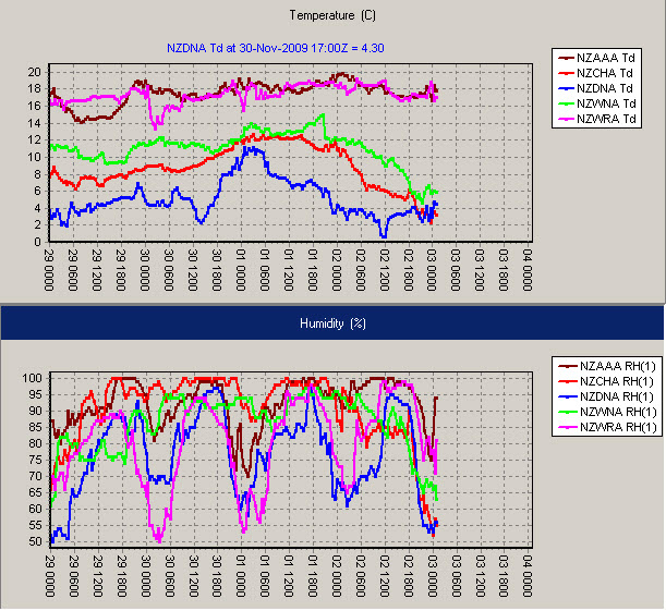 Dew point (degrees C) above and Relative Humidity % below for WRA Whangarei, AAA Auckland, WNA Wellington, CHA Christchurch and DNA Dunedin  . Timesteps are in UTC so 010000=1pm Tues 1 Dec 2009, 020000=1pm Wed 2 Dec, etc