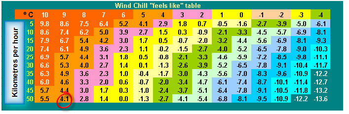 Wind chill relates how cool your skin feels in the wind by giving an equivalent temperature out of the wind.  For example, using the table above ….when it is 9ºC and you bike to work doing 20 km/hr (down-hill) into a 20 to 30km/hr head-wind (total 50 km/hr), you’ll lose as much heat as if you were sitting in a fridge (4 ºC, circled)). Since the wind chill index represents the sensation of cold on your skin it is not actually a real temperature, so it is useful to always precede it with the words “feels like”.