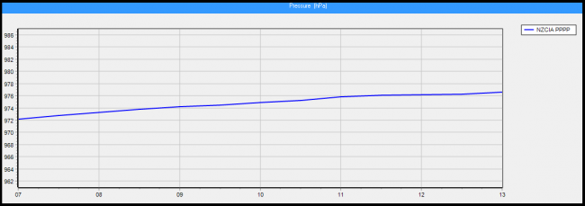 This image shows pressure the weather station at the Chtatham Islands siter rising as Cyclone Pam moves away to the south.