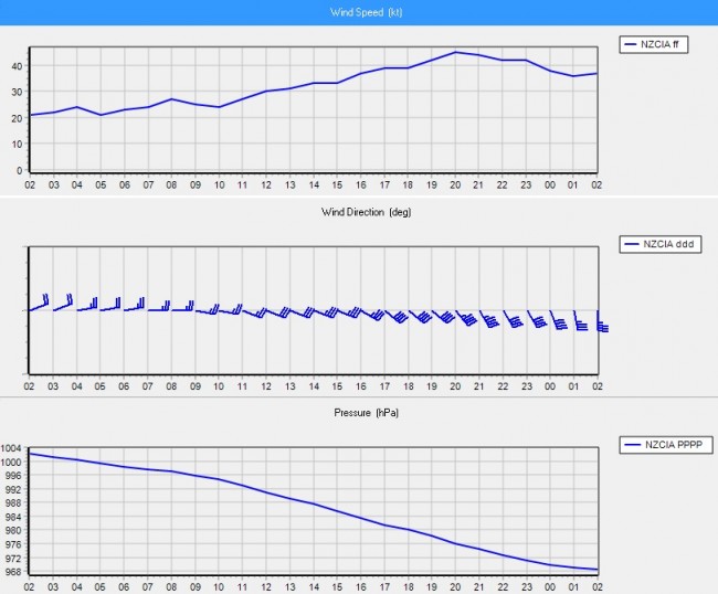 In this image the wind speed is shown in the top graph, steadily increasing, while in the bottom graph the pressure is falling rapidly as the system moves closer and closer to the weather station at the Chatham Islands site.