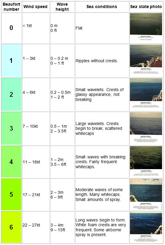 Sea State Chart Wave Height