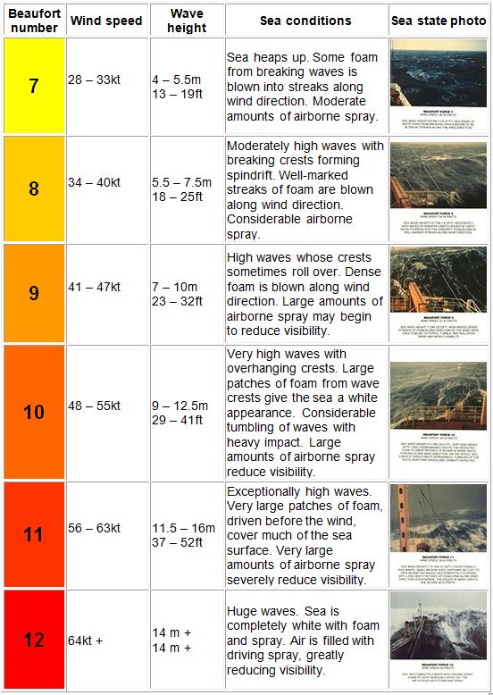 Wind Speed Wave Height Chart