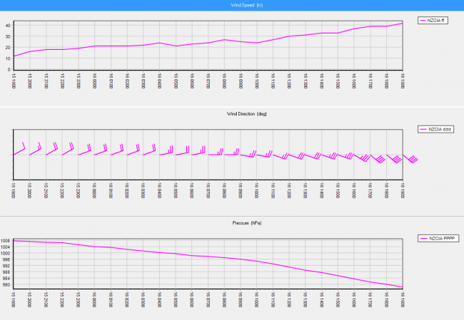 In this image the wind speed is shown in the top graph, steadily increasing, while in the bottom graph the pressure is falling rapidly as the system moves closer and closer to the weather station at the Chatham Islands website.