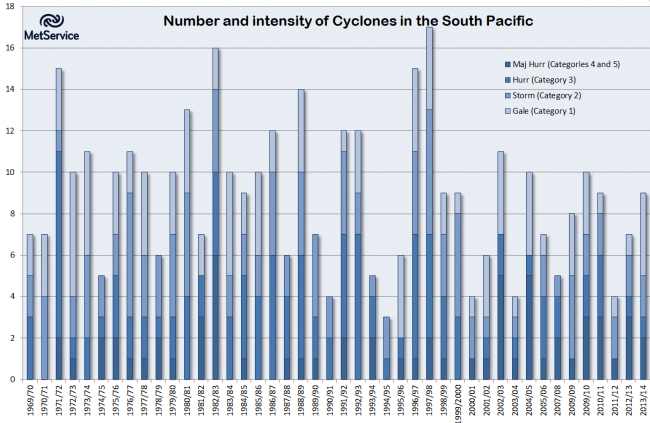 Number and intensity of cyclones in the South Pacific 1969-2014