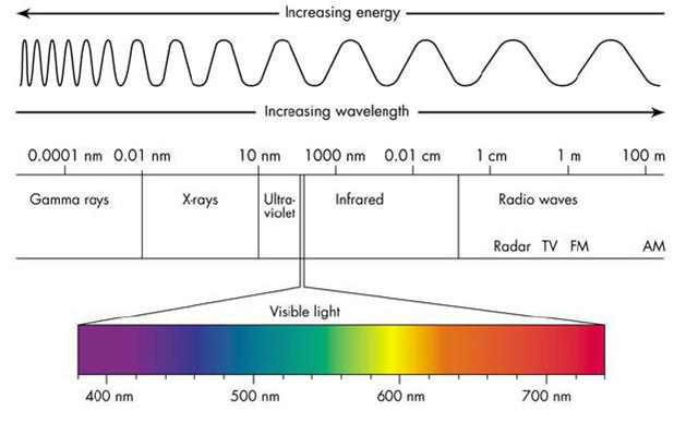 Electromagnetic spectrum, from shortwave radiation on the left to longwave radiation on the right