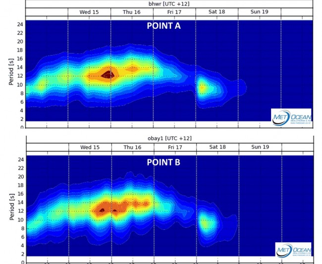 Forecast wave spectra images from Cook Strait for Tuesday through Sunday, courtesy of MetOcean