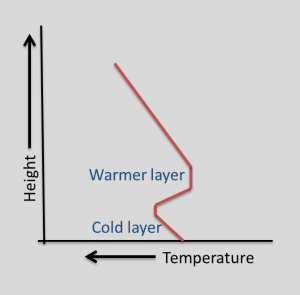 An example profile showing changes in temperature with height. 